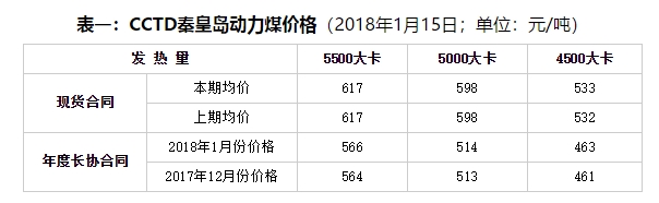 周評(píng)：不利因素占上風(fēng) 現(xiàn)貨煤價(jià)繼續(xù)降