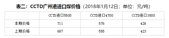 周評(píng)：不利因素占上風(fēng) 現(xiàn)貨煤價(jià)繼續(xù)降