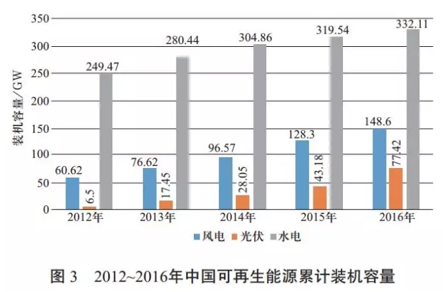 中國可再生能源發(fā)展對建設(shè)全球能源互聯(lián)網(wǎng)的啟示（一）