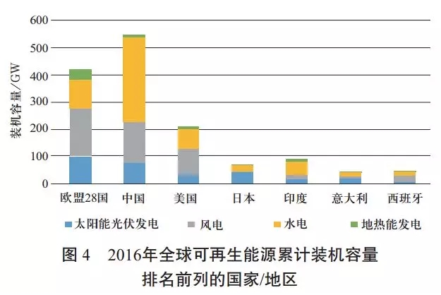 中國可再生能源發(fā)展對建設(shè)全球能源互聯(lián)網(wǎng)的啟示（一）