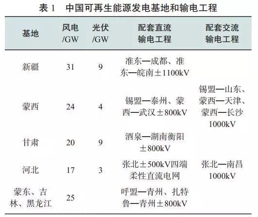 中國可再生能源發(fā)展對建設(shè)全球能源互聯(lián)網(wǎng)的啟示（一）