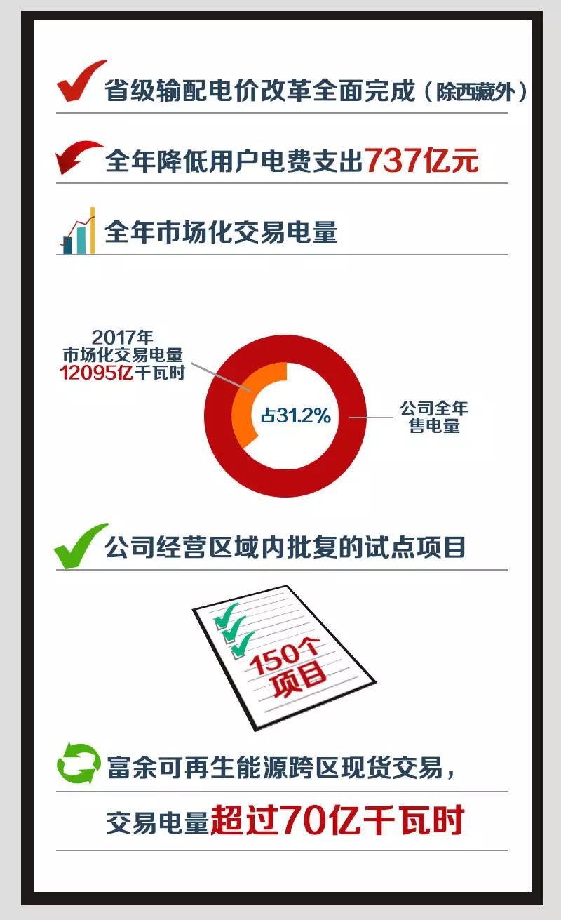 2018年國家電網市場化交易電量將達1.4萬億千瓦時