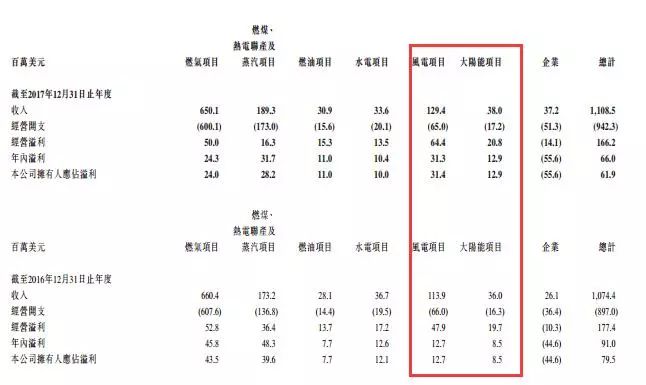 剝離資產(chǎn)注入風(fēng)電，中廣核新能源離100%清潔還有