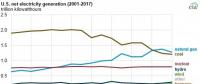 2017年美國燃氣發(fā)電下跌7.7% 降幅超過煤電！