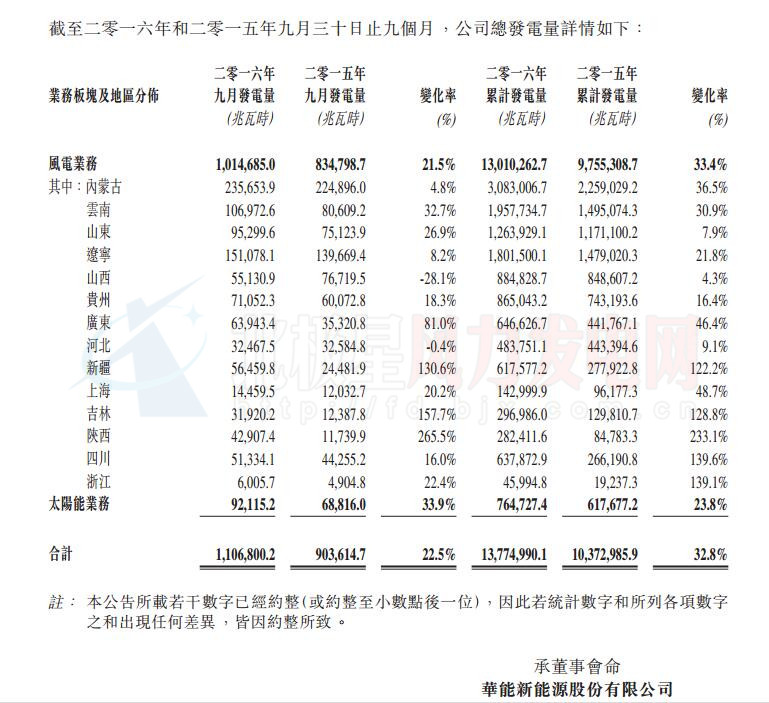 華能新能源9月總發電量超百萬兆瓦時 風電業務居主導