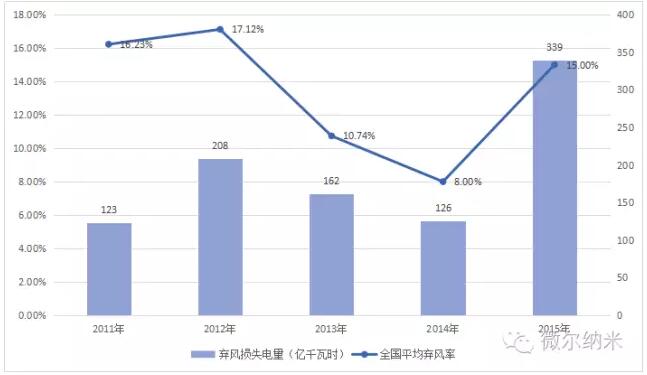 2011年-2015年中國風電棄風數據統計