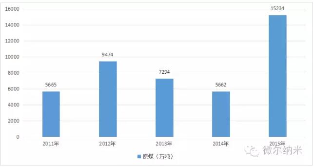 2011年-2015年中國風電棄風數據統計