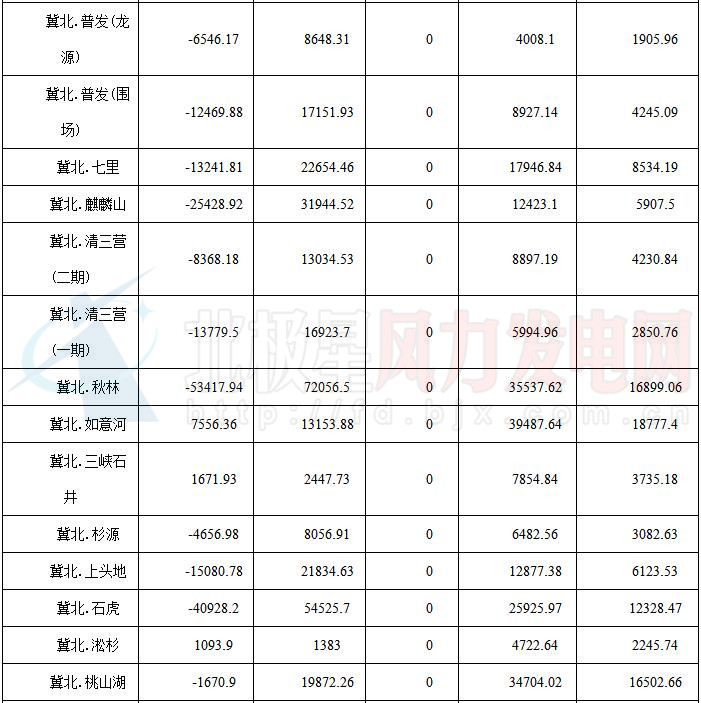 華北能監局公布京津唐81家風電場7月并網運行管理運行結算情況（附結算匯總表）