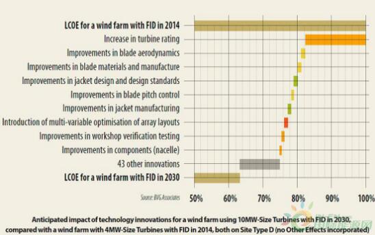 大容量風機和技術革新促使海上風電成本大幅下降
