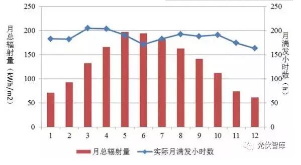 夏天光伏發電量最好？千萬別被誤導！