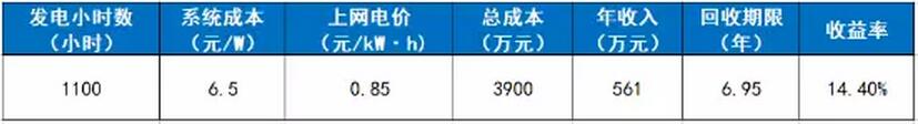 光伏資產證券化：相戀5年 愛情之路仍存挑戰