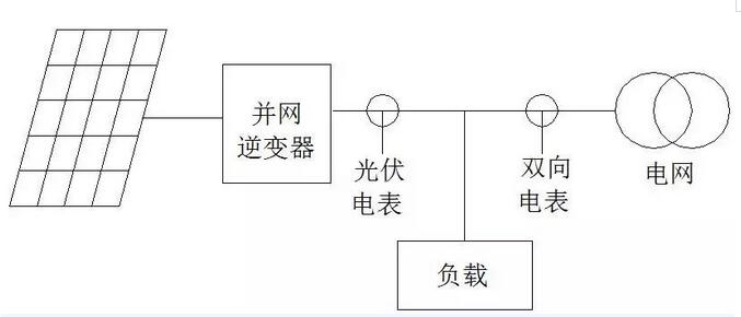 我家光伏電站逆變器與電表的計量為啥不一樣？