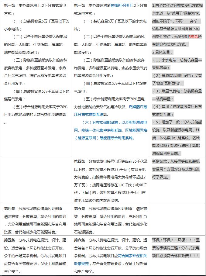 分布式發(fā)電管理辦法新舊對(duì)比