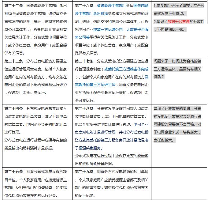 分布式發電管理辦法新舊對比