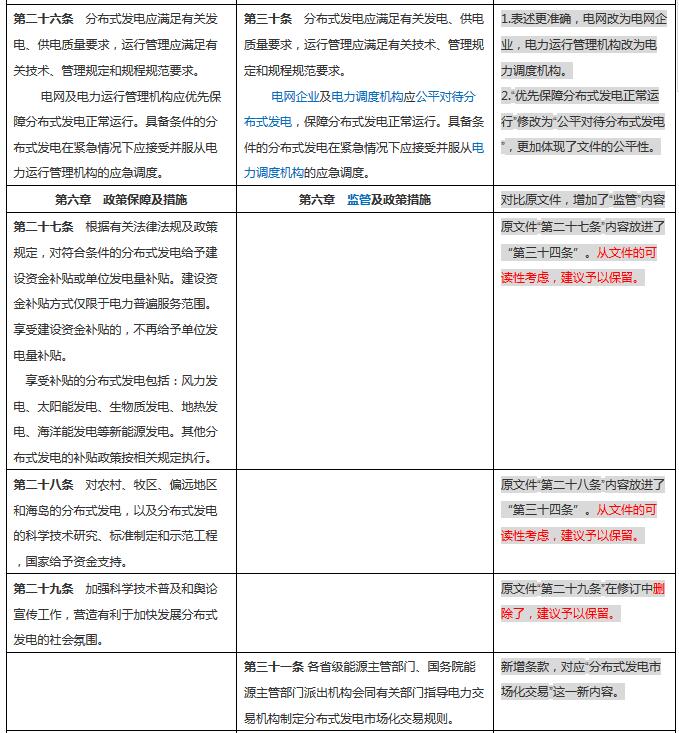 分布式發電管理辦法新舊對比