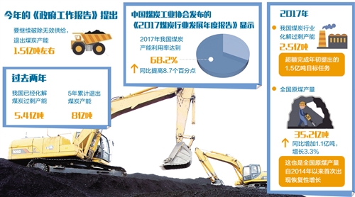 煤炭業由總量去產能轉向結構性去產能 