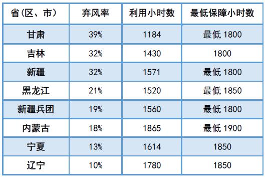 為啥現行政策下“棄風”無解？