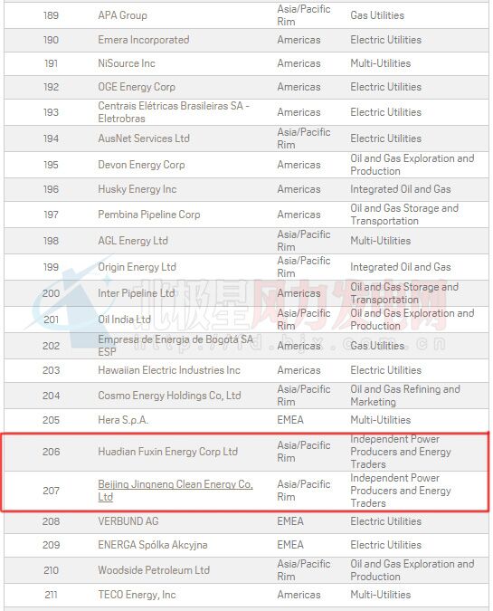 2016年普氏全球能源公司TOP250出爐：20家中國風電業務企業上榜（附全榜單）