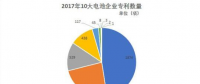 動力電池專利現雙子星座 比亞迪沃特瑪為何數一數二？