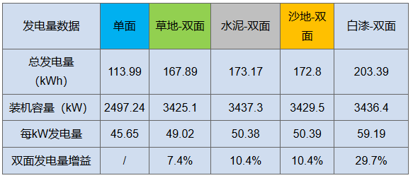 雙面“魔法”：從290W到310W，讓組件從常規搖身變高效