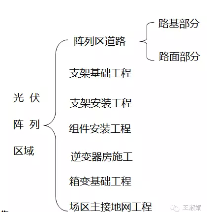 光伏陣列區域內工作