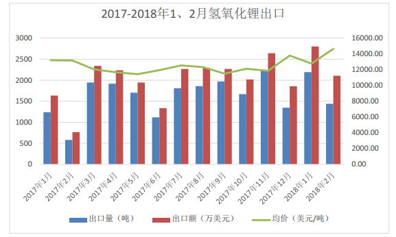 2018年一季度電池級碳酸鋰均價160484 同比去年增長25.9%