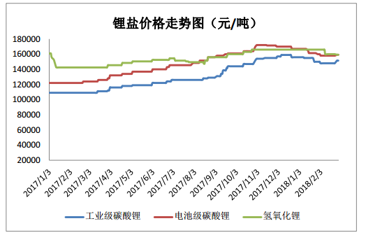 2018年一季度電池級碳酸鋰均價160484 同比去年增長25.9%