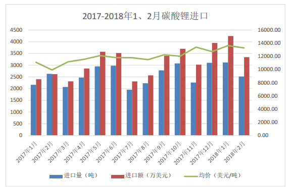 2018年一季度電池級碳酸鋰均價160484 同比去年增長25.9%