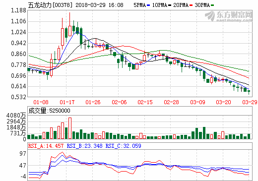 五龍動(dòng)力獲客戶(hù)委托加工鋰電池正極材料——三元產(chǎn)品