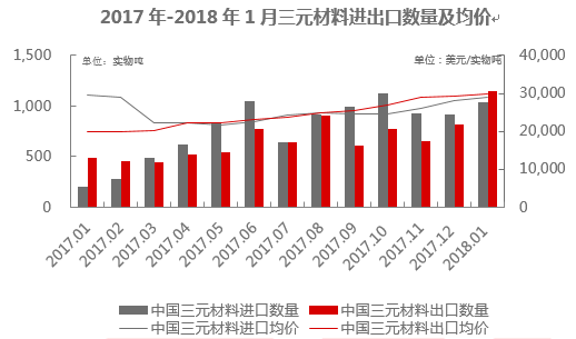 2018年1月三元材料進(jìn)口1,035實(shí)物噸 同比上漲400%