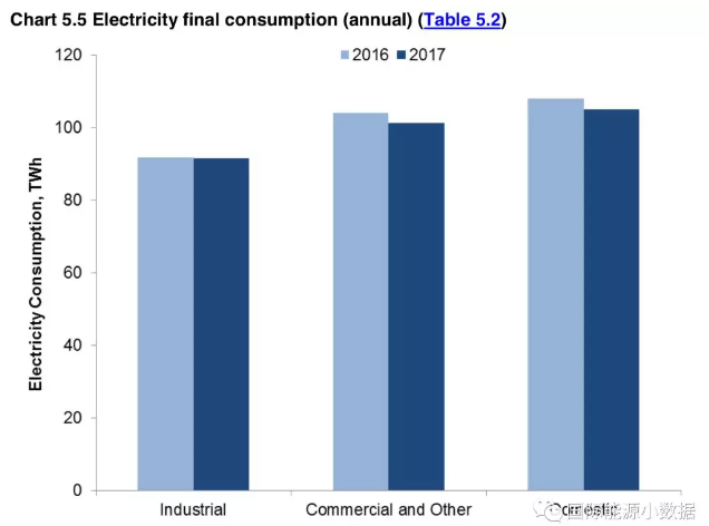 2017年英國發電結構：可再生能源增長19% 低碳電源首超50%