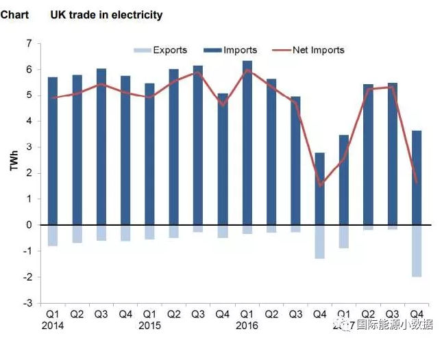 2017年英國發電結構：可再生能源增長19% 低碳電源首超50%