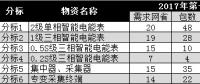 解讀國網2018年第一次電能表及用電信息采集設備招標情況