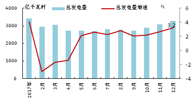 2017年歐洲OECD國家電力生產增速加快：火力發電量同比增長4.9% 占總發電量的48.2%