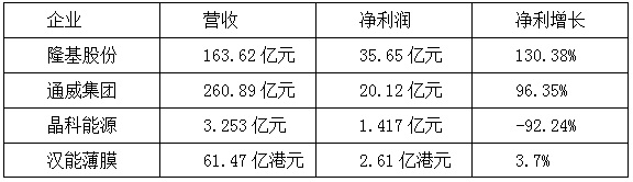 【焦點】隆基、漢能、晶科、通威四大光伏企業年報解析