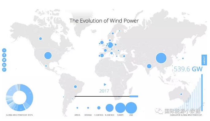 2017年底全球風電累計總裝機540吉瓦：中國居首188吉瓦 超出第2名美國1倍