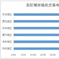 2017年全國市場化交易概覽：華北、華東、南方區域成電力交易主場