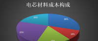 鋰電池產業鏈之常見的正極材料有哪些?