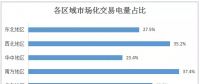 2017年全國市場化交易概覽：華北、華東、南方區域成電力交易主場