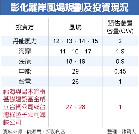 東能源擬投資臺灣500MW海上風電