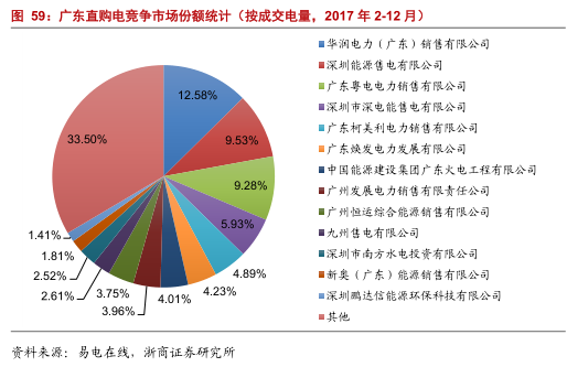 售電公司的業(yè)務(wù)模式趨于多元化 未來誰將更受益?