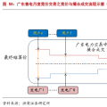 售電公司的業務模式趨于多元化，未來誰將更受益?