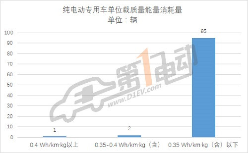 第三批推薦目錄專用車分析: 九成符合補貼新政，三元鋰電池配備比例過半