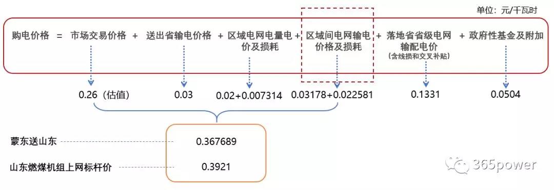 跨省跨區交易購電價格怎么算？