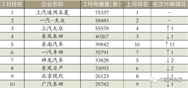 3月車企榜｜新車規劃電動汽車打頭陣｜中國汽車報