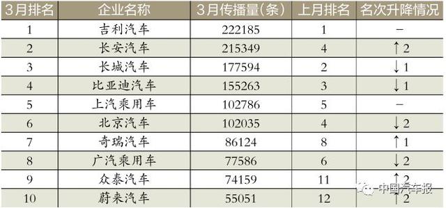 3月車企榜｜新車規劃電動汽車打頭陣｜中國汽車報