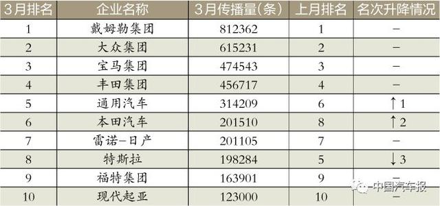 3月車企榜｜新車規劃電動汽車打頭陣｜中國汽車報