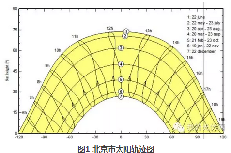 太陽能軌跡圖