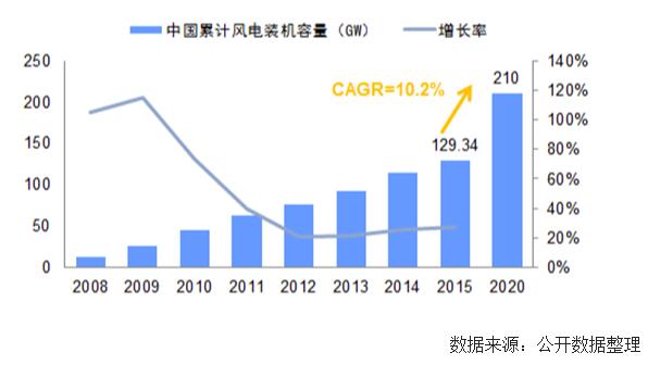 未來幾年中國風(fēng)電裝機(jī)容量、發(fā)電量及最低利用小時數(shù)預(yù)測