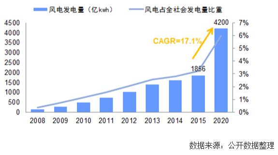 未來幾年中國風(fēng)電裝機(jī)容量、發(fā)電量及最低利用小時數(shù)預(yù)測